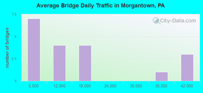 Average Bridge Daily Traffic in Morgantown, PA