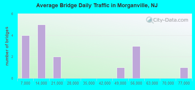 Average Bridge Daily Traffic in Morganville, NJ