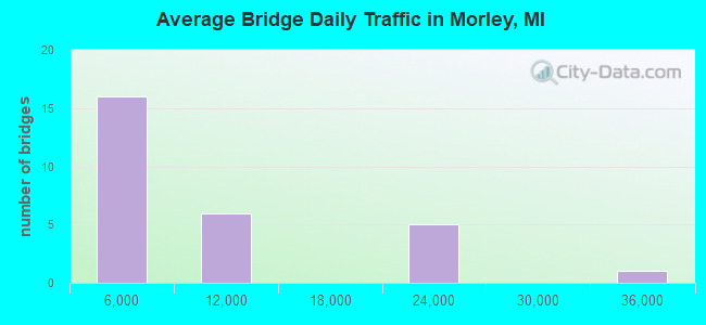 Average Bridge Daily Traffic in Morley, MI