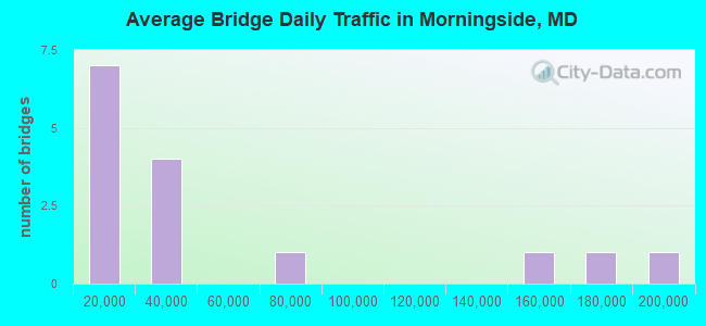Average Bridge Daily Traffic in Morningside, MD