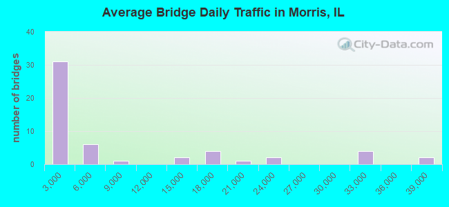 Average Bridge Daily Traffic in Morris, IL