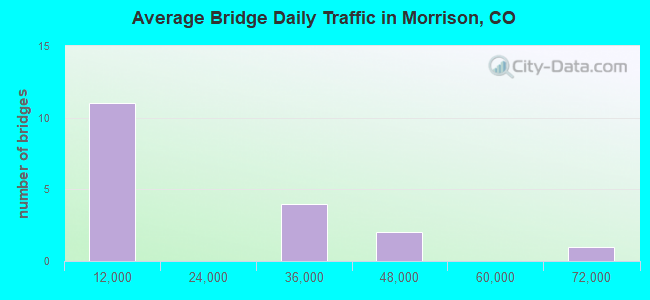 Average Bridge Daily Traffic in Morrison, CO