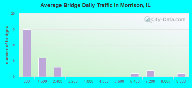 Average Bridge Daily Traffic in Morrison, IL