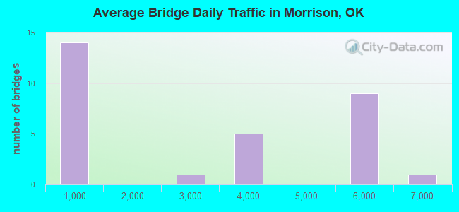 Average Bridge Daily Traffic in Morrison, OK