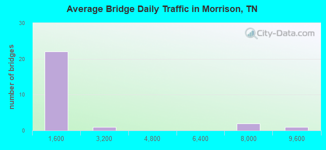 Average Bridge Daily Traffic in Morrison, TN
