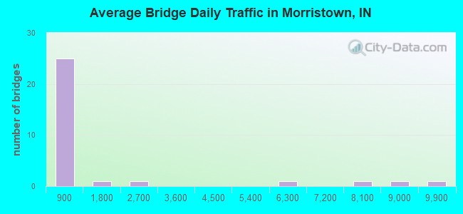 Average Bridge Daily Traffic in Morristown, IN
