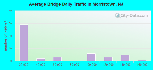 Average Bridge Daily Traffic in Morristown, NJ