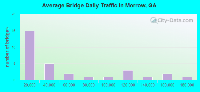 Average Bridge Daily Traffic in Morrow, GA