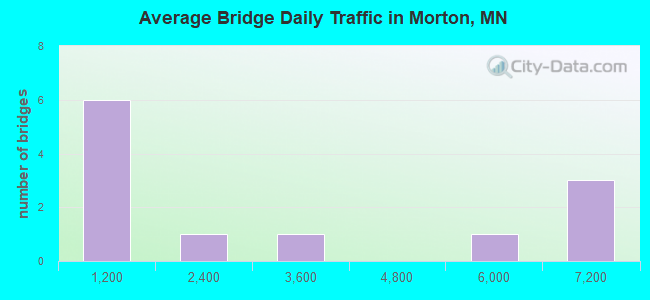 Average Bridge Daily Traffic in Morton, MN