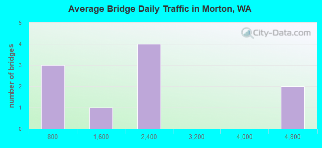 Average Bridge Daily Traffic in Morton, WA