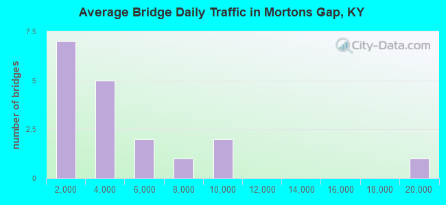 Average Bridge Daily Traffic in Mortons Gap, KY