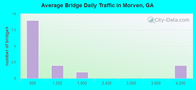 Average Bridge Daily Traffic in Morven, GA