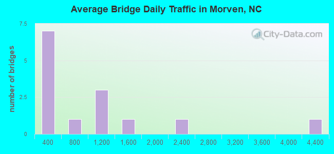 Average Bridge Daily Traffic in Morven, NC