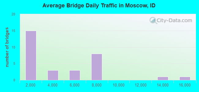 Average Bridge Daily Traffic in Moscow, ID