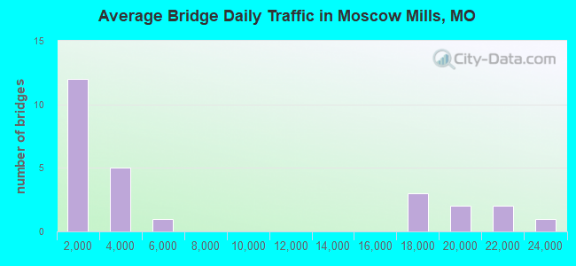 Average Bridge Daily Traffic in Moscow Mills, MO