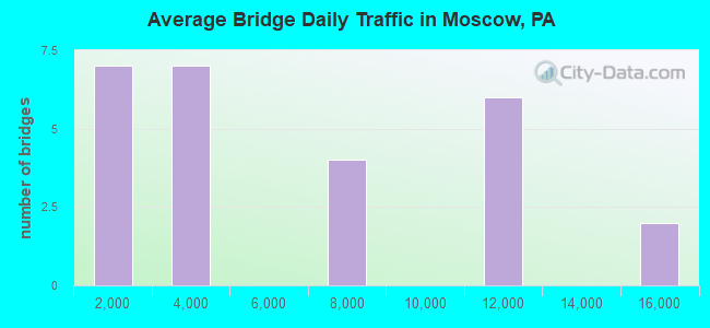 Average Bridge Daily Traffic in Moscow, PA