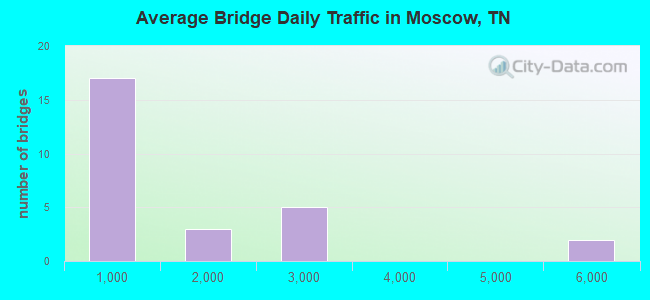 Average Bridge Daily Traffic in Moscow, TN