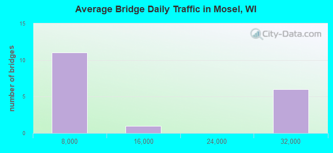 Average Bridge Daily Traffic in Mosel, WI