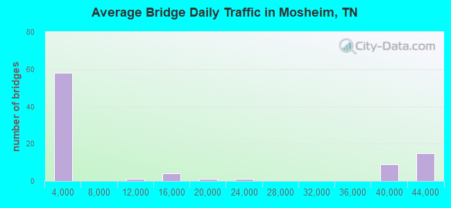 Average Bridge Daily Traffic in Mosheim, TN