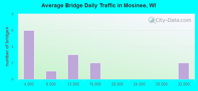 Average Bridge Daily Traffic in Mosinee, WI