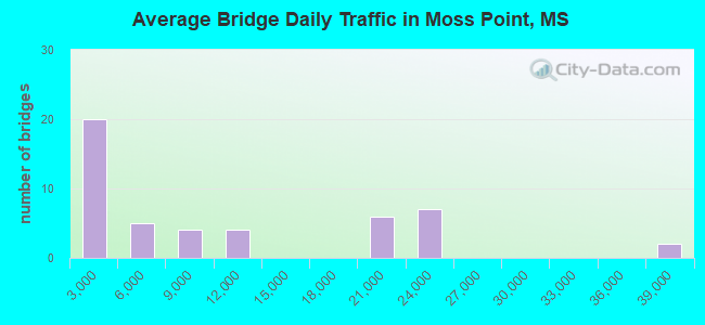 Average Bridge Daily Traffic in Moss Point, MS