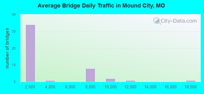Average Bridge Daily Traffic in Mound City, MO