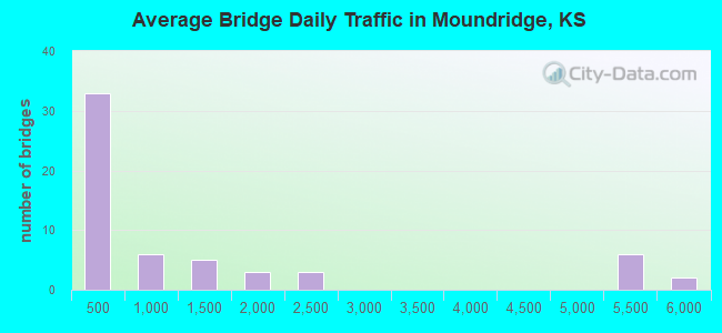 Average Bridge Daily Traffic in Moundridge, KS