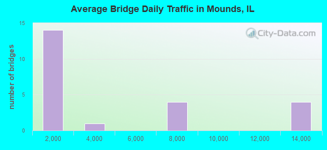 Average Bridge Daily Traffic in Mounds, IL