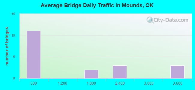 Average Bridge Daily Traffic in Mounds, OK