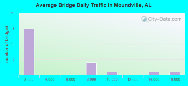 Average Bridge Daily Traffic in Moundville, AL