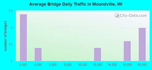 Average Bridge Daily Traffic in Moundville, WI