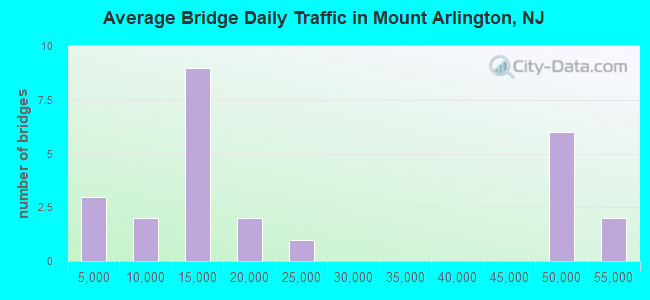 Average Bridge Daily Traffic in Mount Arlington, NJ