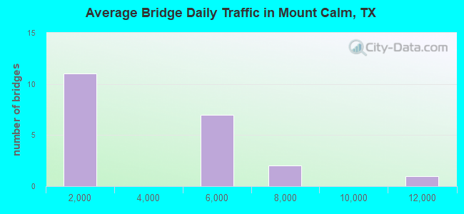 Average Bridge Daily Traffic in Mount Calm, TX