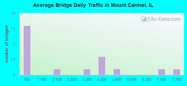 Average Bridge Daily Traffic in Mount Carmel, IL