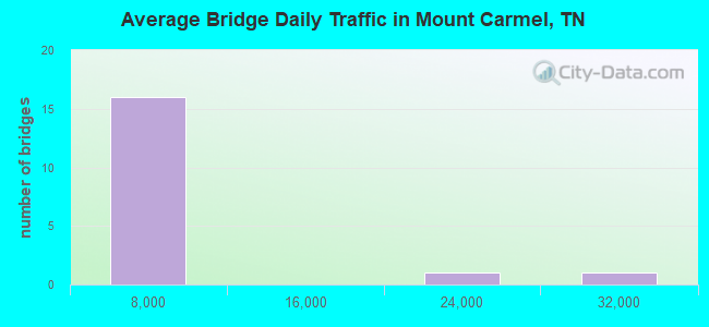 Average Bridge Daily Traffic in Mount Carmel, TN
