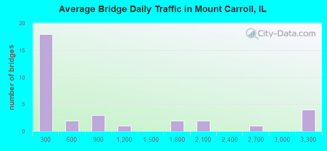 Average Bridge Daily Traffic in Mount Carroll, IL