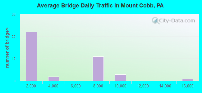 Average Bridge Daily Traffic in Mount Cobb, PA