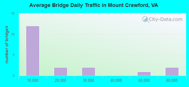 Average Bridge Daily Traffic in Mount Crawford, VA