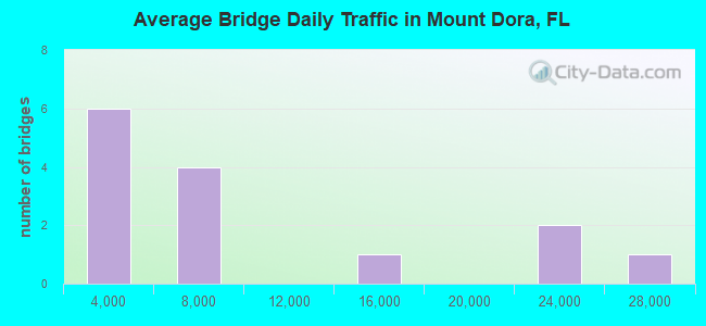 Average Bridge Daily Traffic in Mount Dora, FL