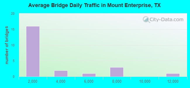 Average Bridge Daily Traffic in Mount Enterprise, TX