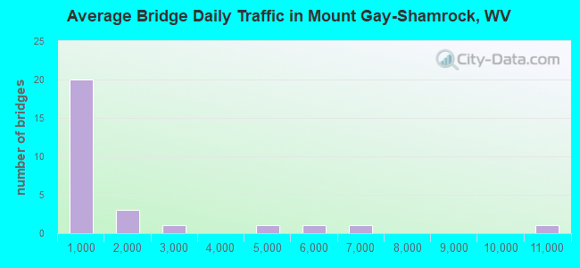 Average Bridge Daily Traffic in Mount Gay-Shamrock, WV