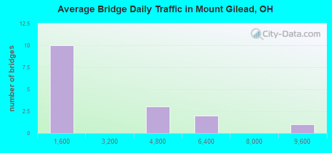 Average Bridge Daily Traffic in Mount Gilead, OH