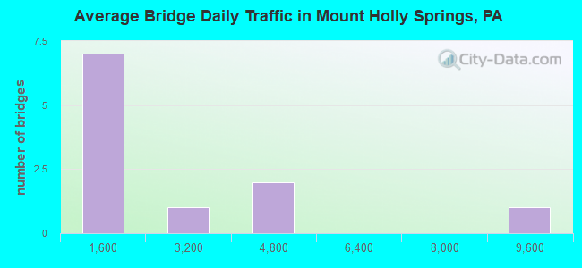 Average Bridge Daily Traffic in Mount Holly Springs, PA