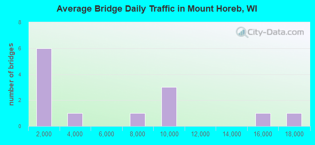 Average Bridge Daily Traffic in Mount Horeb, WI