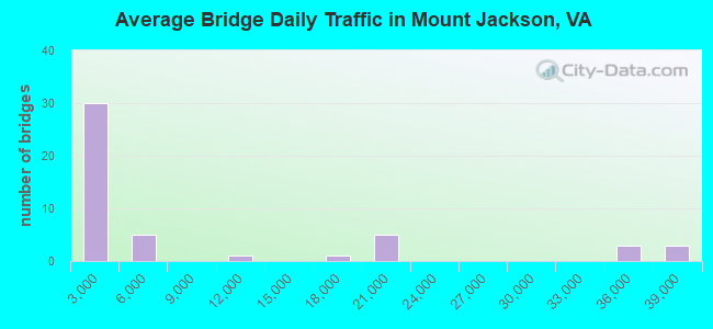 Average Bridge Daily Traffic in Mount Jackson, VA