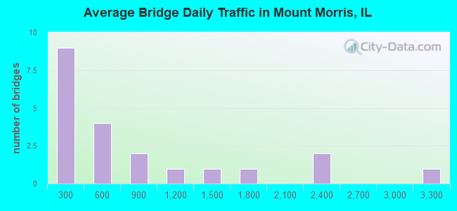 Average Bridge Daily Traffic in Mount Morris, IL