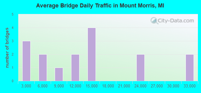 Average Bridge Daily Traffic in Mount Morris, MI