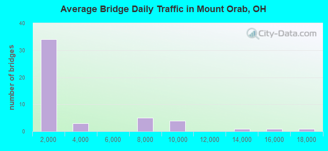 Average Bridge Daily Traffic in Mount Orab, OH