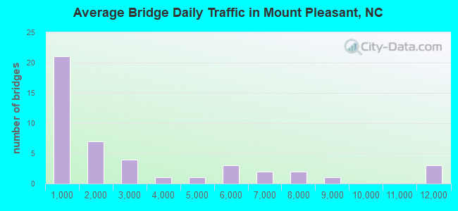 Average Bridge Daily Traffic in Mount Pleasant, NC