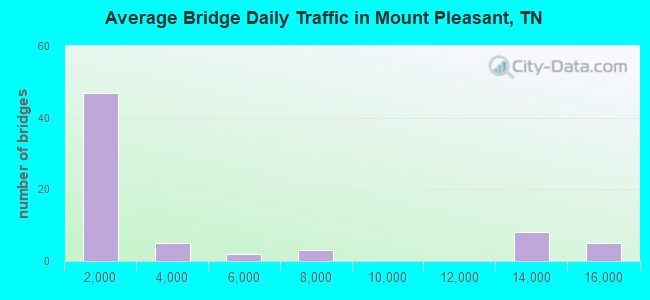 Average Bridge Daily Traffic in Mount Pleasant, TN